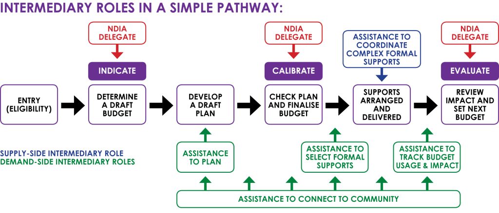 A pathway showing where the intermediary role appears along a simple NDIS participant pathway and how the role elements vary accordingly.
